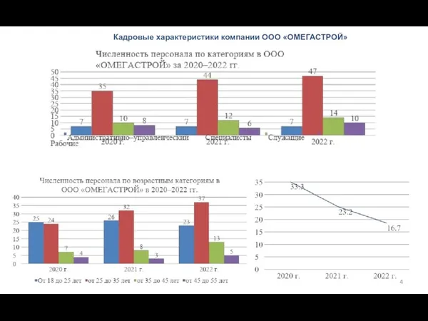 Кадровые характеристики компании ООО «ОМЕГАСТРОЙ»