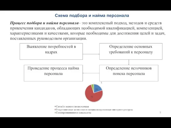 Схема подбора и найма персонала Процесс подбора и найма персонала–