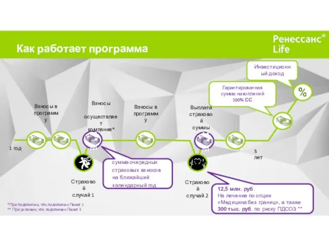 Как работает программа 1 год 5 лет Взносы в программу