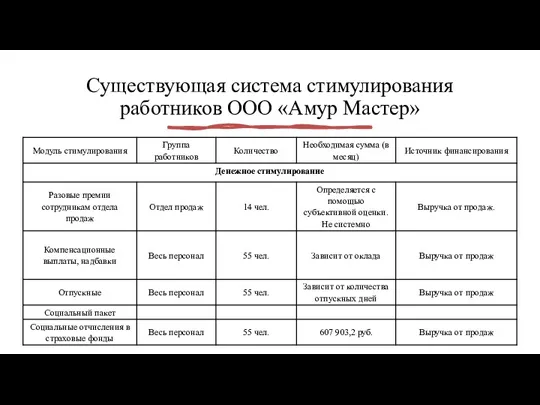 Существующая система стимулирования работников ООО «Амур Мастер»