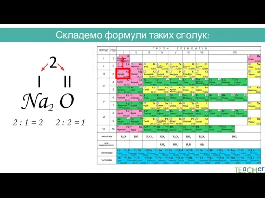 Складемо формули таких сполук: Na O I II 2 2