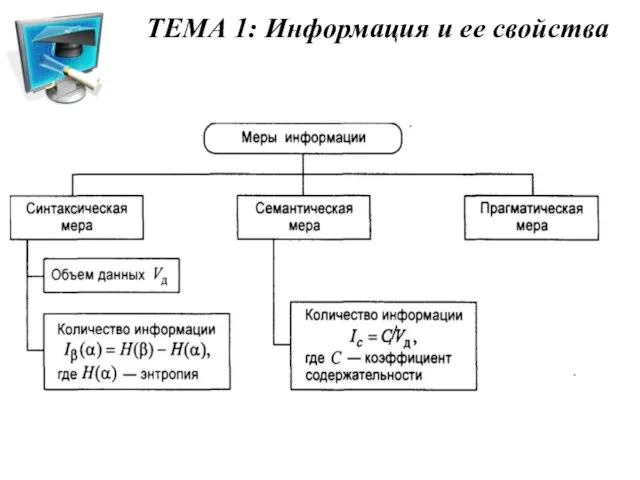 ТЕМА 1: Информация и ее свойства