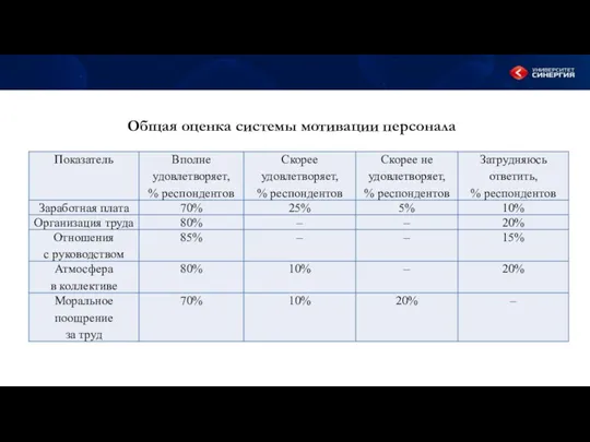 Общая оценка системы мотивации персонала