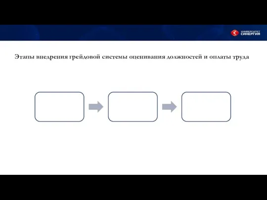 Этапы внедрения грейдовой системы оценивания должностей и оплаты труда Подготовка