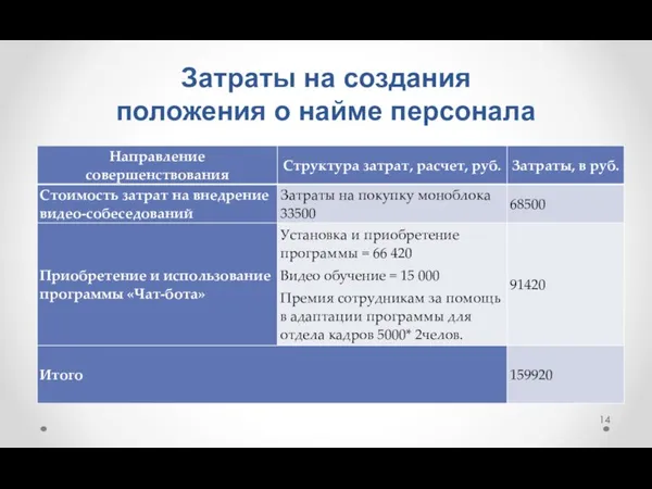 Затраты на создания положения о найме персонала