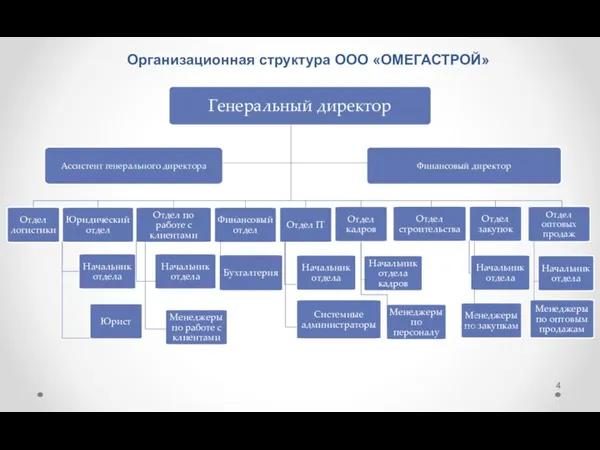 Организационная структура ООО «ОМЕГАСТРОЙ» Отдел закупок Отдел строительства Отдел кадров