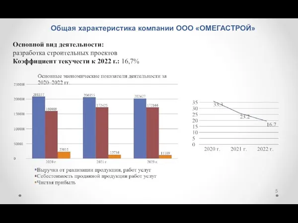 Общая характеристика компании ООО «ОМЕГАСТРОЙ» Основной вид деятельности: разработка строительных