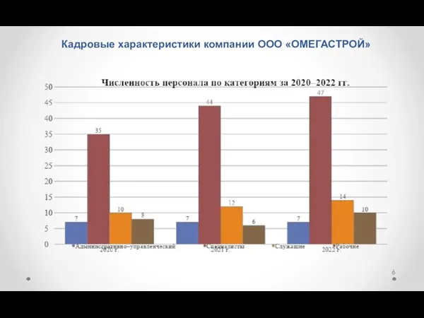 Кадровые характеристики компании ООО «ОМЕГАСТРОЙ»