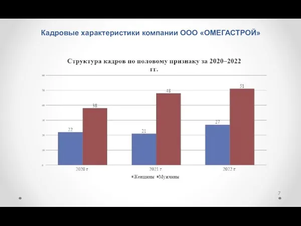 Кадровые характеристики компании ООО «ОМЕГАСТРОЙ»