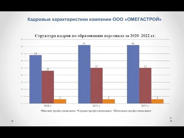 Кадровые характеристики компании ООО «ОМЕГАСТРОЙ»