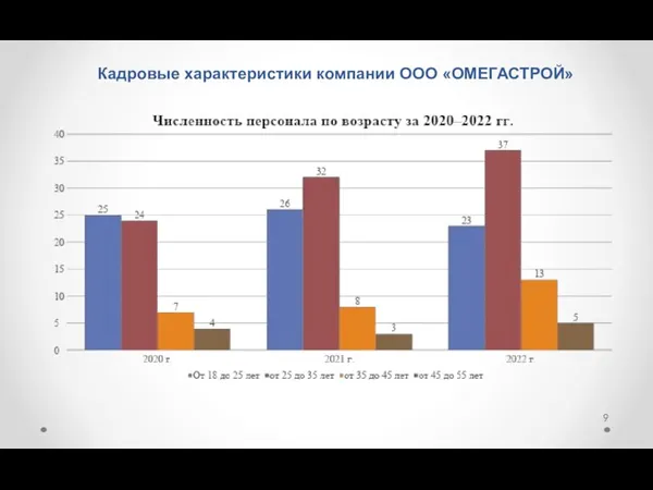 Кадровые характеристики компании ООО «ОМЕГАСТРОЙ»