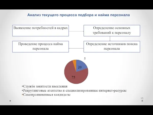 Анализ текущего процесса подбора и найма персонала