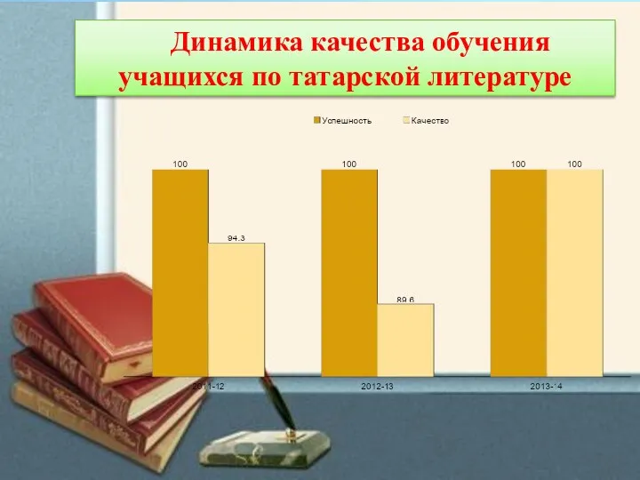 Динамика качества обучения учащихся по татарской литературе