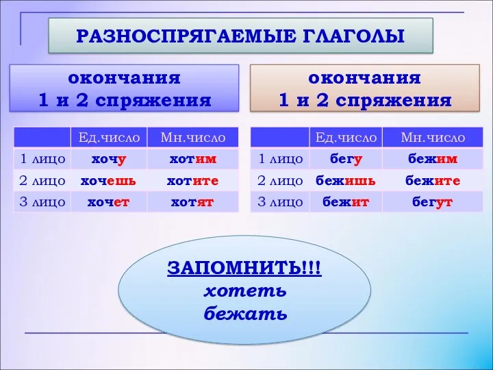 окончания 1 и 2 спряжения РАЗНОСПРЯГАЕМЫЕ ГЛАГОЛЫ окончания 1 и 2 спряжения ЗАПОМНИТЬ!!! хотеть бежать