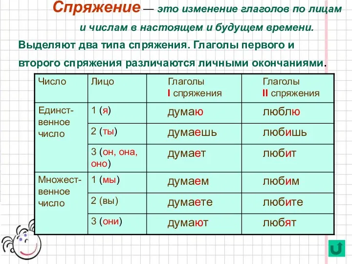 Спряжение — это изменение глаголов по лицам и числам в