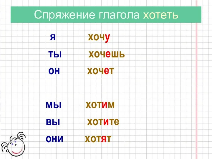 Спряжение глагола хотеть я хочу ты хочешь он хочет мы хотим вы хотите они хотят