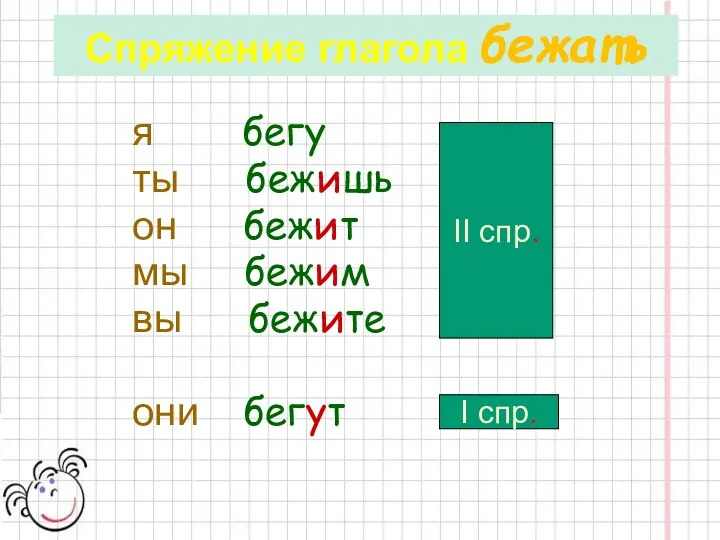 Спряжение глагола бежать я бегу ты бежишь он бежит мы