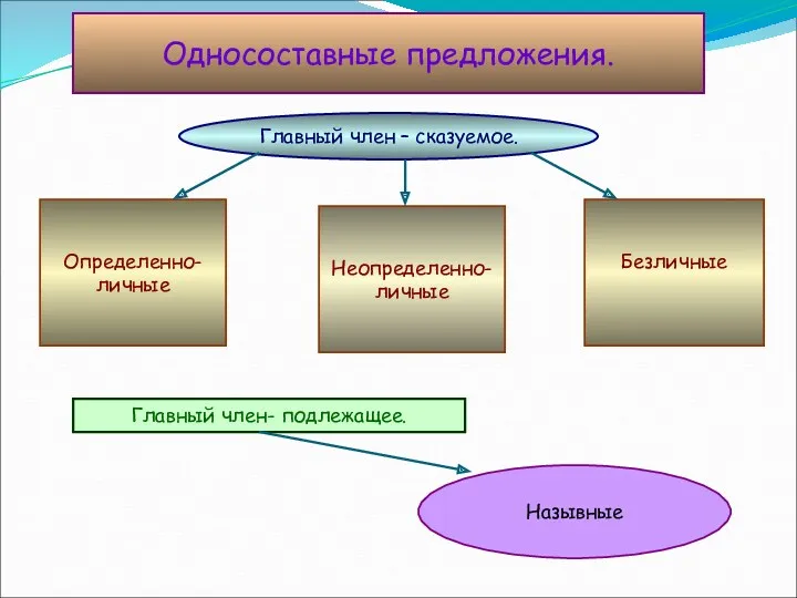 Односоставные предложения. Определенно- личные Неопределенно- личные Безличные Назывные Главный член – сказуемое. Главный член- подлежащее.