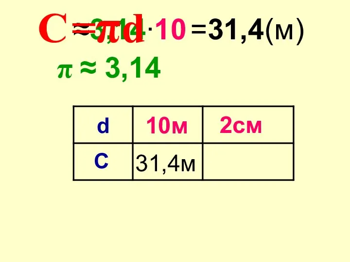 π ≈ 3,14 2см С 10м 31,4м d C ≈3,14 ∙10 =π d =31,4 (м)