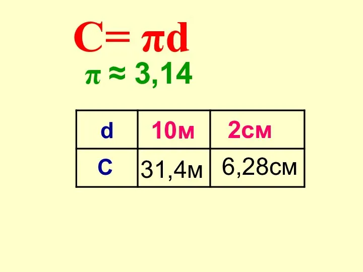 π ≈ 3,14 2см С= πd 6,28см 10м 31,4м d C