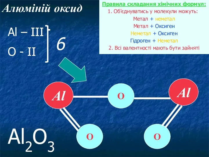 Алюміній оксид Правила складання хімічних формул: 1. Об'єднуватись у молекули можуть: Метал +