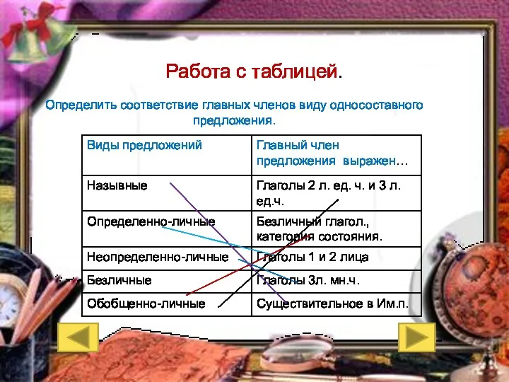 Работа с таблицей. Определить соответствие главных членов виду односоставного предложения.