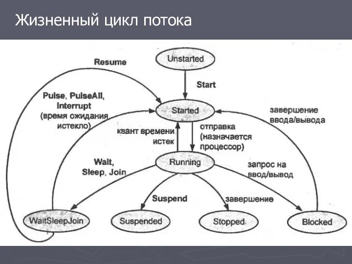 Жизненный цикл потока