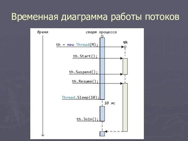 Временная диаграмма работы потоков