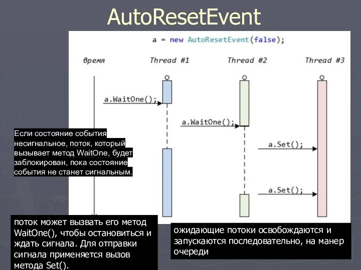 AutoResetEvent поток может вызвать его метод WaitOne(), чтобы остановиться и