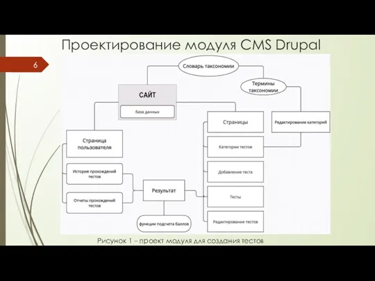 Проектирование модуля CMS Drupal Рисунок 1 – проект модуля для создания тестов