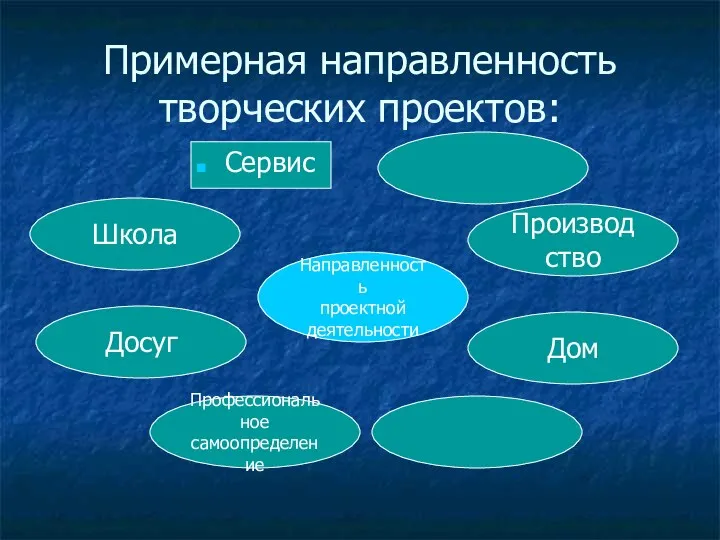 Примерная направленность творческих проектов: Производство Школа Сервис Досуг Дом Профессиональное самоопределение Направленность проектной деятельности