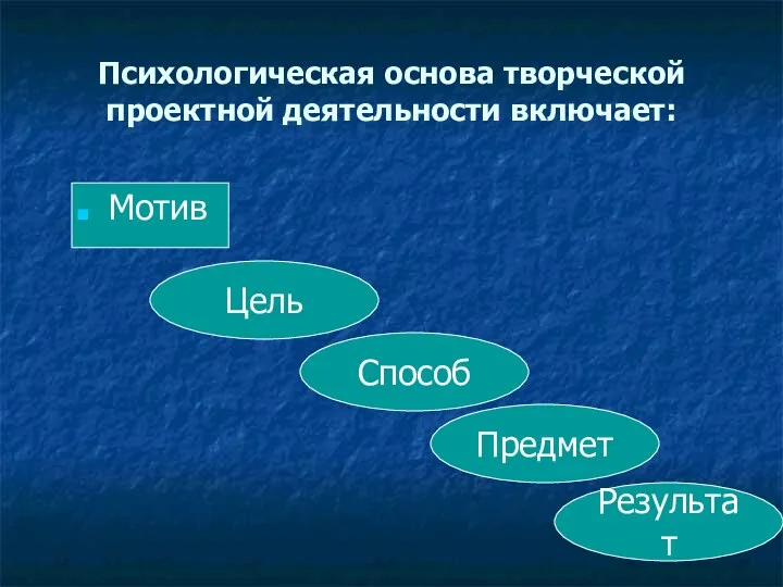 Психологическая основа творческой проектной деятельности включает: Мотив Предмет Результат Способ Цель