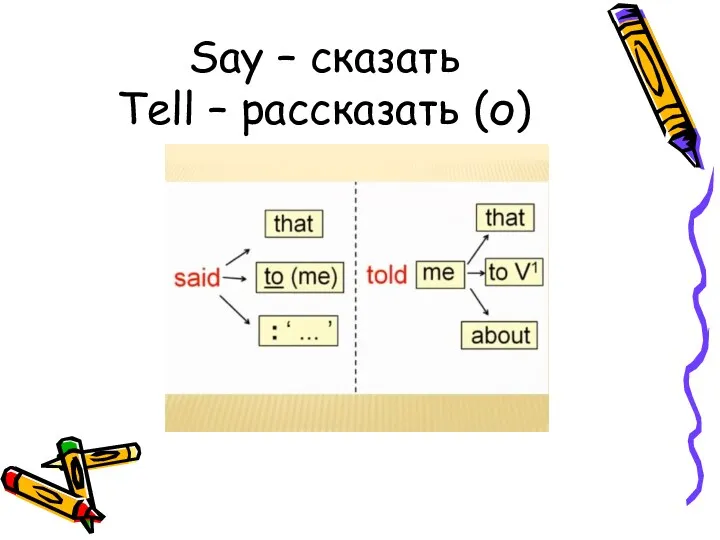 Say – сказать Tell – рассказать (о)