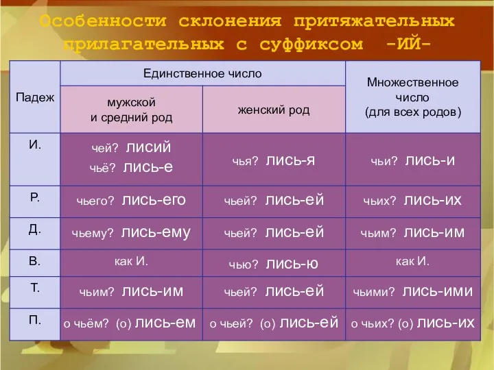 Особенности склонения притяжательных прилагательных с суффиксом -ИЙ-