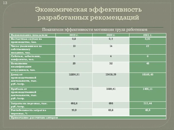 Экономическая эффективность разработанных рекомендаций Показатели эффективности мотивации труда работников