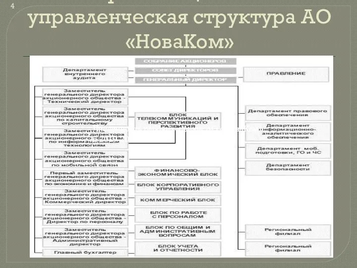 Организационно-управленческая структура АО «НоваКом» Численность рабочих кадров АО «НоваКом» в