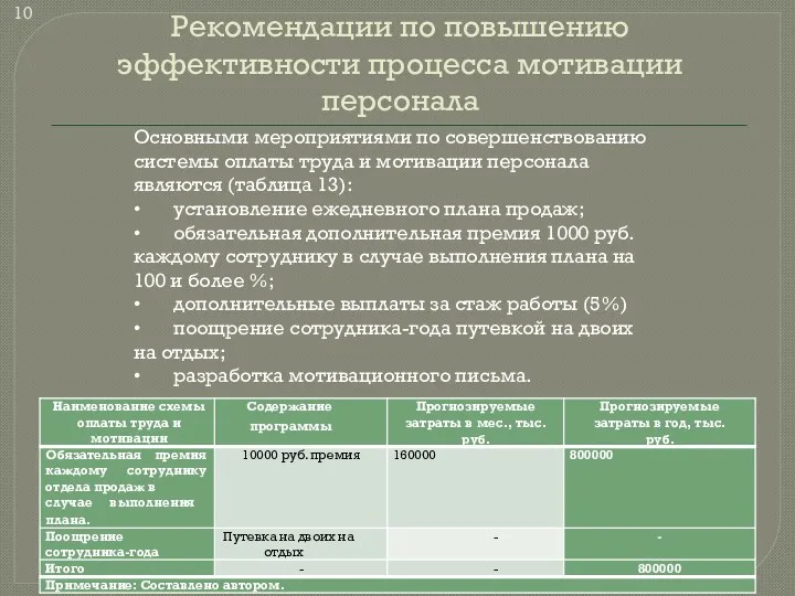 Рекомендации по повышению эффективности процесса мотивации персонала Основными мероприятиями по