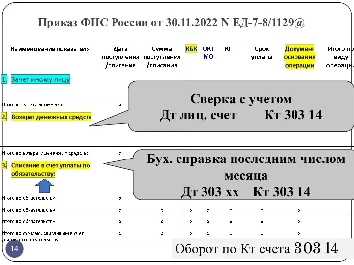 Приказ ФНС России от 30.11.2022 N ЕД-7-8/1129@ Оборот по Кт