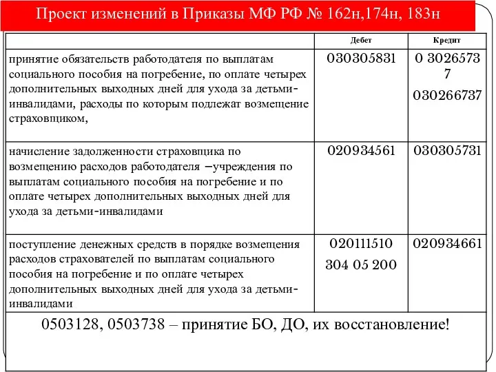 Проект изменений в Приказы МФ РФ № 162н,174н, 183н