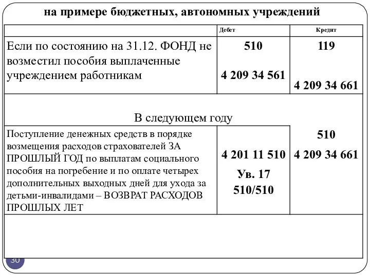 на примере бюджетных, автономных учреждений