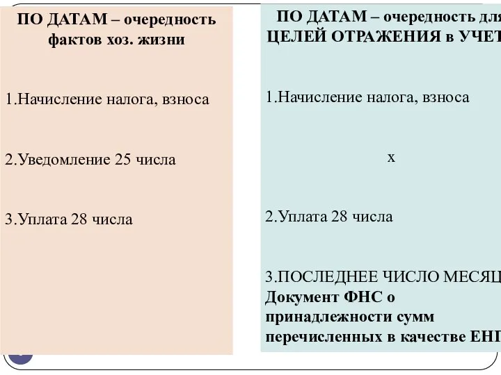 ПО ДАТАМ – очередность фактов хоз. жизни 1.Начисление налога, взноса