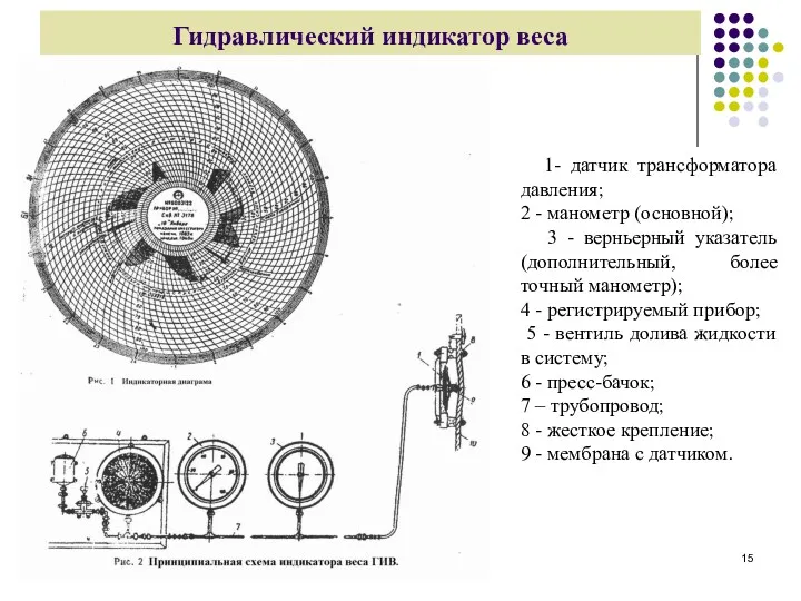 Гидравлический индикатор веса 1- датчик трансформатора давления; 2 - манометр (основной); 3 -