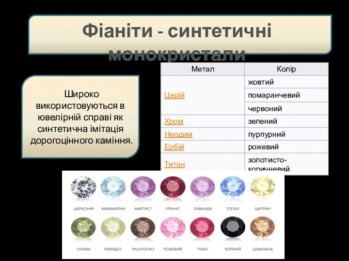 . Фіаніти - синтетичні монокристали Широко використовуються в ювелірній справі як синтетична імітація дорогоцінного каміння.