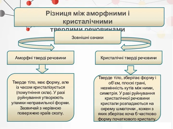 . Різниця між аморфними і кристалічними твердими речовинами Зовнішні ознаки