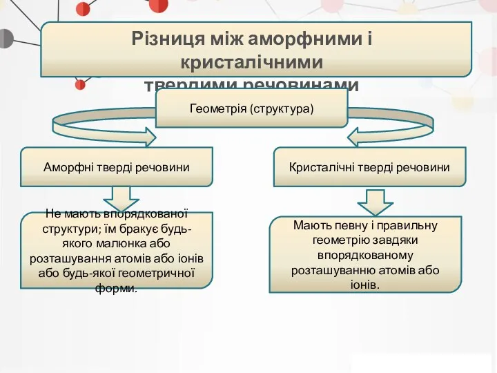 . Різниця між аморфними і кристалічними твердими речовинами Геометрія (структура)