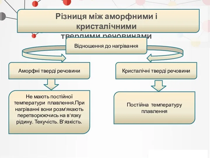 . Різниця між аморфними і кристалічними твердими речовинами Відношення до