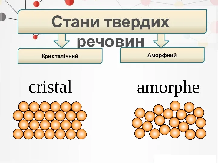 . Стани твердих речовин Кристалічний Аморфний