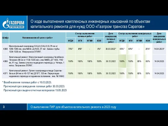 О выполнении ПИР для объектов капитального ремонта в 2023 году