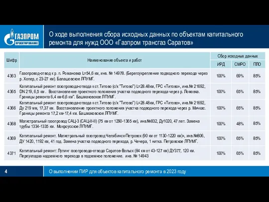 О выполнении ПИР для объектов капитального ремонта в 2023 году