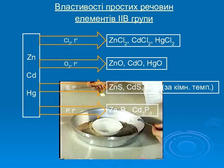 Властивості простих речовин елементів IІB групи Zn Cd Hg ZnCl2,